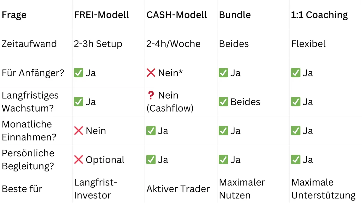 Investano Angebote in der Übersichtsabelle