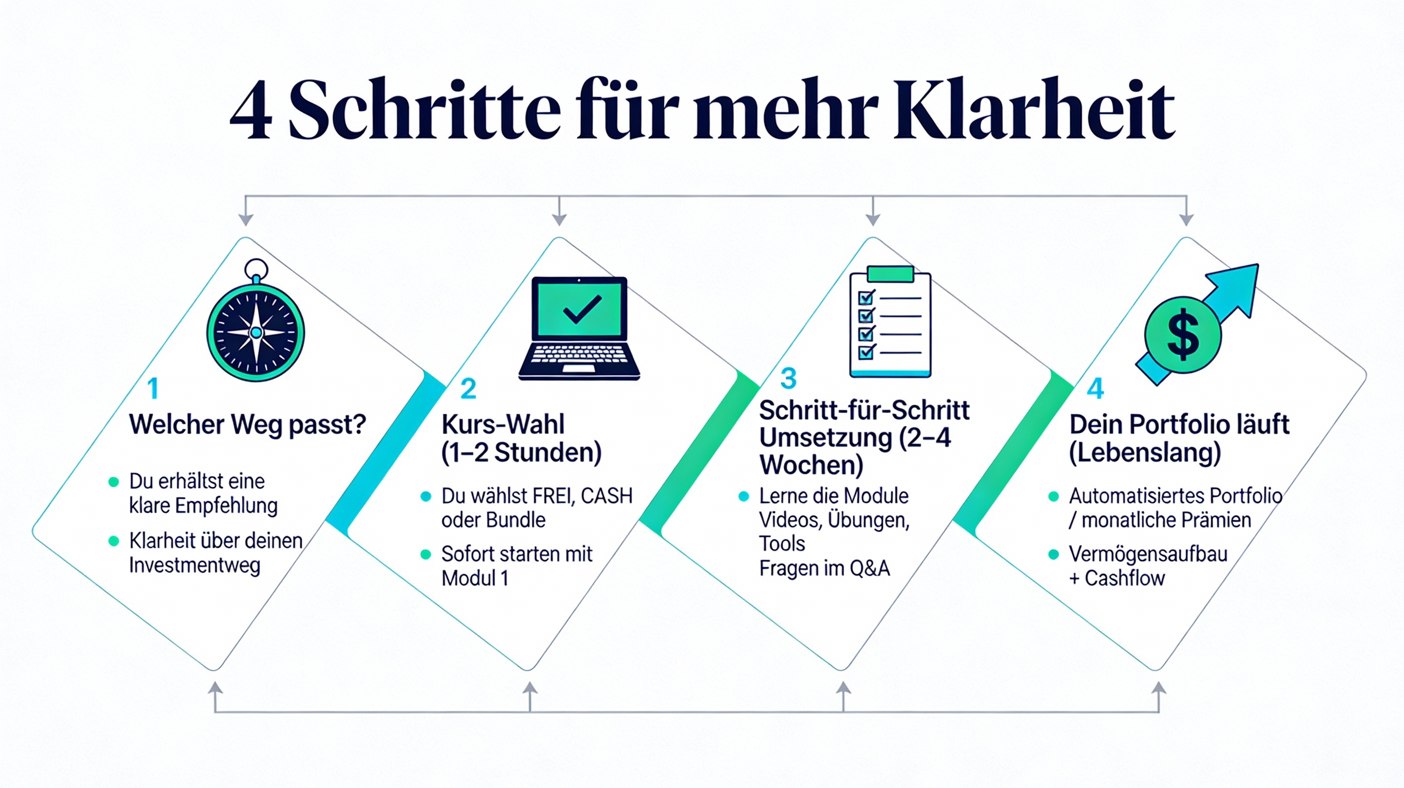 Vier einfache Schritte zu deinem individuellen Investmentweg