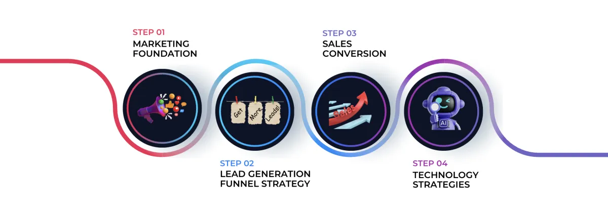 4 STEP FRAMEWORK