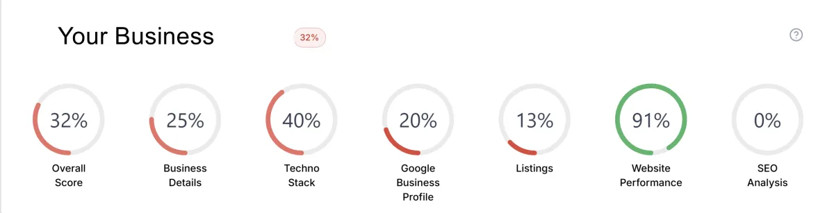 Marketing audit service: evaluating SEO, website performance, and Google Business Profile for Symphony Core.