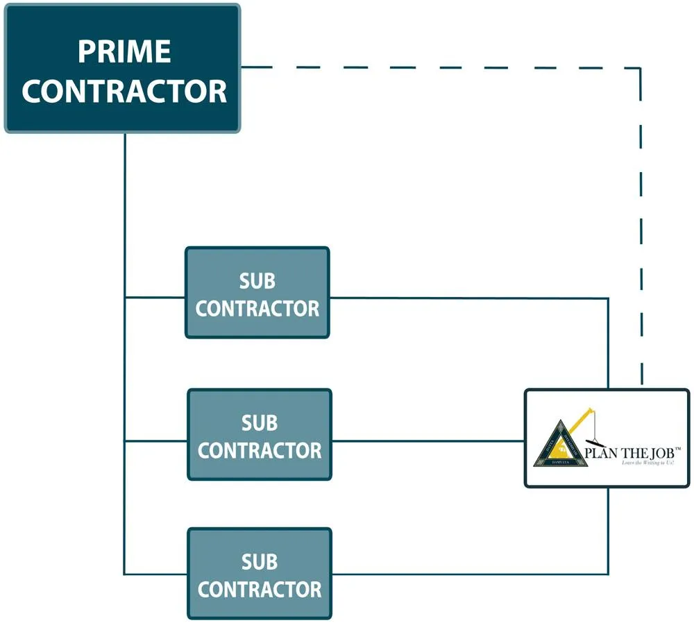 Flowchart illustrating the relationship between a Prime Contractor and multiple Sub Contractors, featuring "Plan the Job" logo.