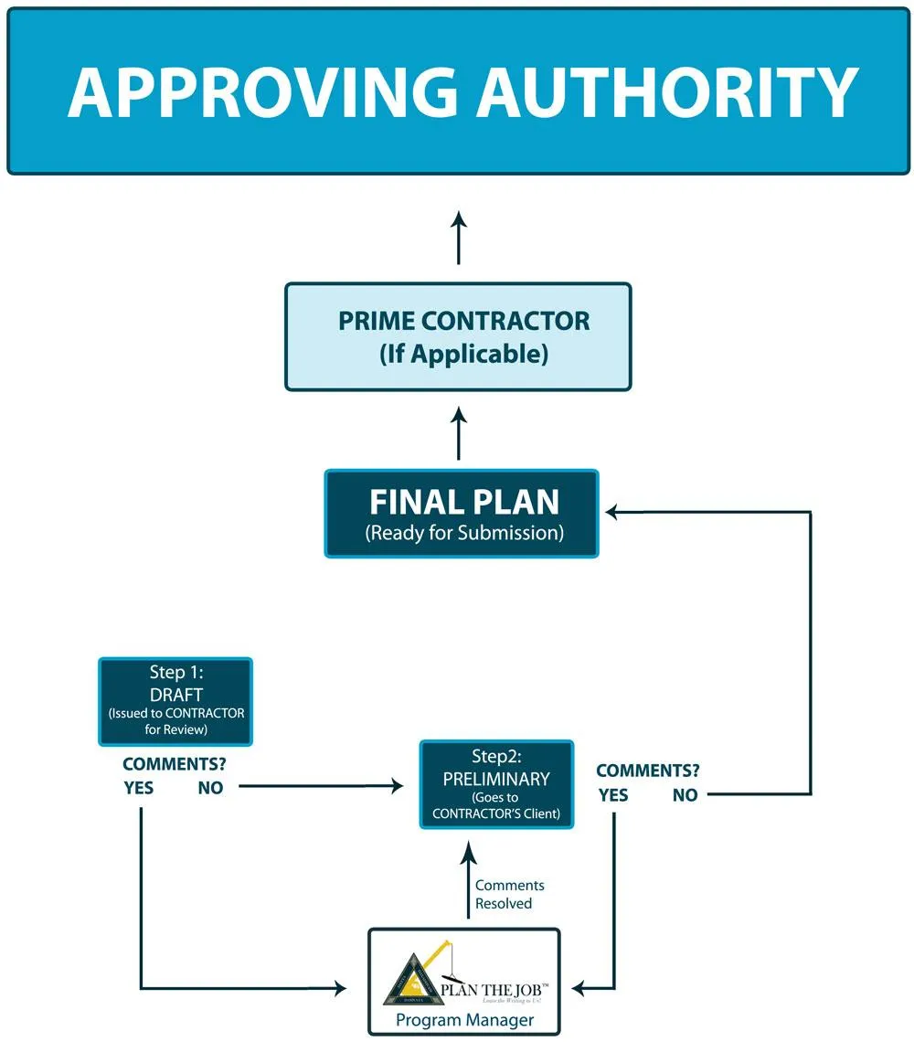 Flowchart outlining the approval process for a project plan, detailing steps from draft to final submission with comments management.