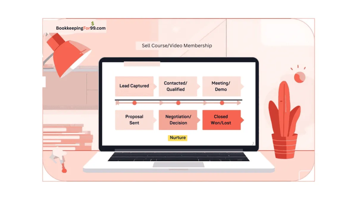 Sales pipeline and CRM workflow showing lead capture, qualification, meetings, proposals, and closed deals using BookkeepingFor99.com tools