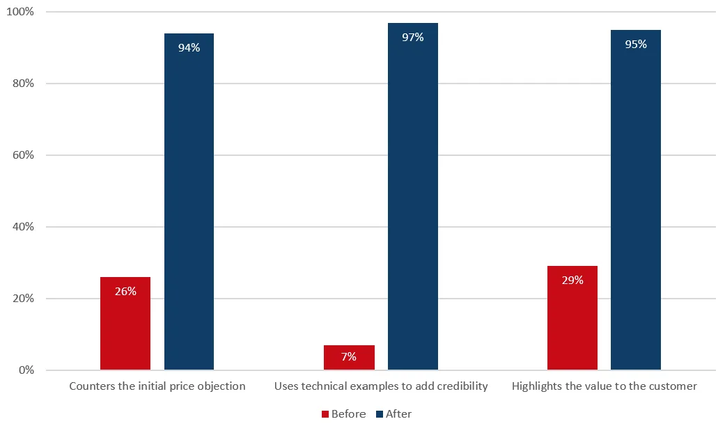 Bar chart showing the measured improvement in participants' sales argumentation skills, with 'Before' represented in red and 'After' in blue. The categories include: 'Counters the initial price objection' (26% before, 94% after), 'Uses technical examples to add credibility' (7% before, 97% after), and 'Highlights the value to the customer' (29% before, 95% after). 