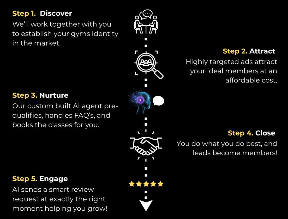 MMA Gym Marketing Funnel