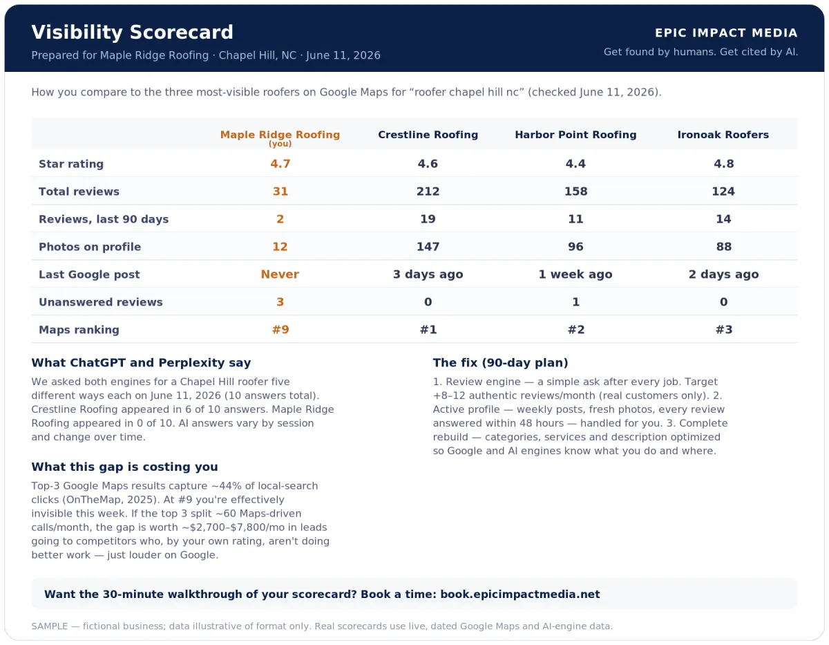 Sample Epic Impact visibility scorecard showing Google Maps rank, reviews, and AI visibility vs. top competitors