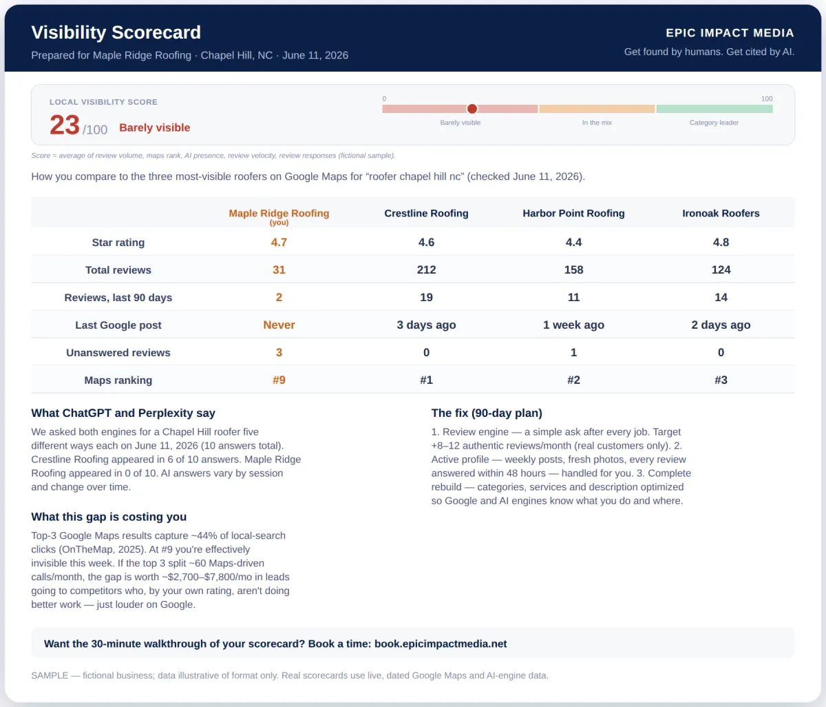 Sample Epic Impact visibility scorecard showing Google Maps rank, reviews, and AI visibility vs. top competitors