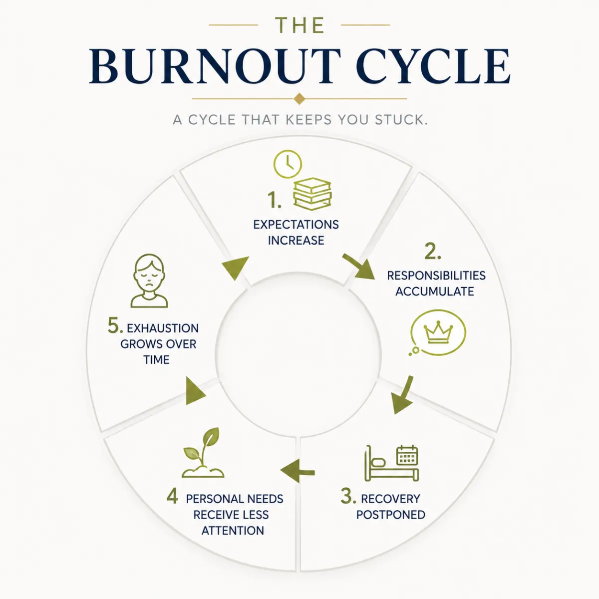 The Cycle Continues Diagram