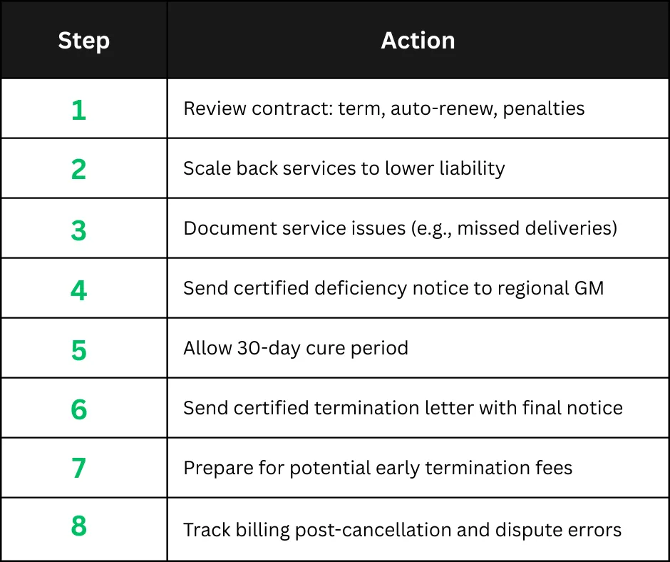 	Step-by-step guide: how to cancel Cintas uniform contract effectively