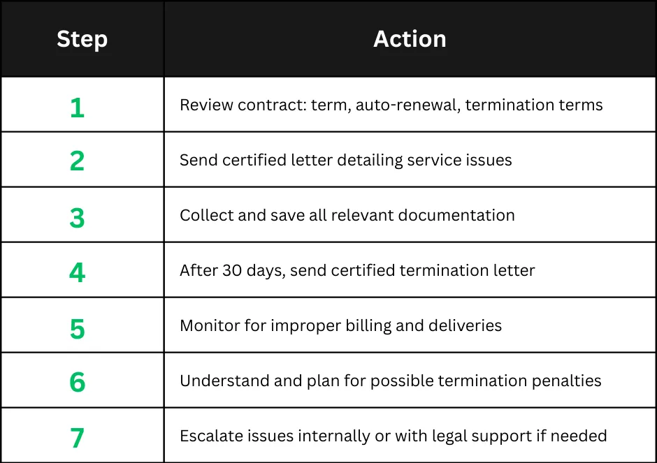how to cancel Aramark uniform contract step by step