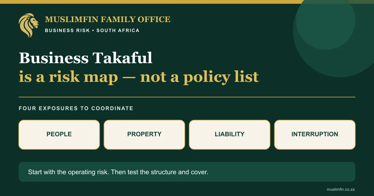 Business risk framework covering people, property, liability and interruption.