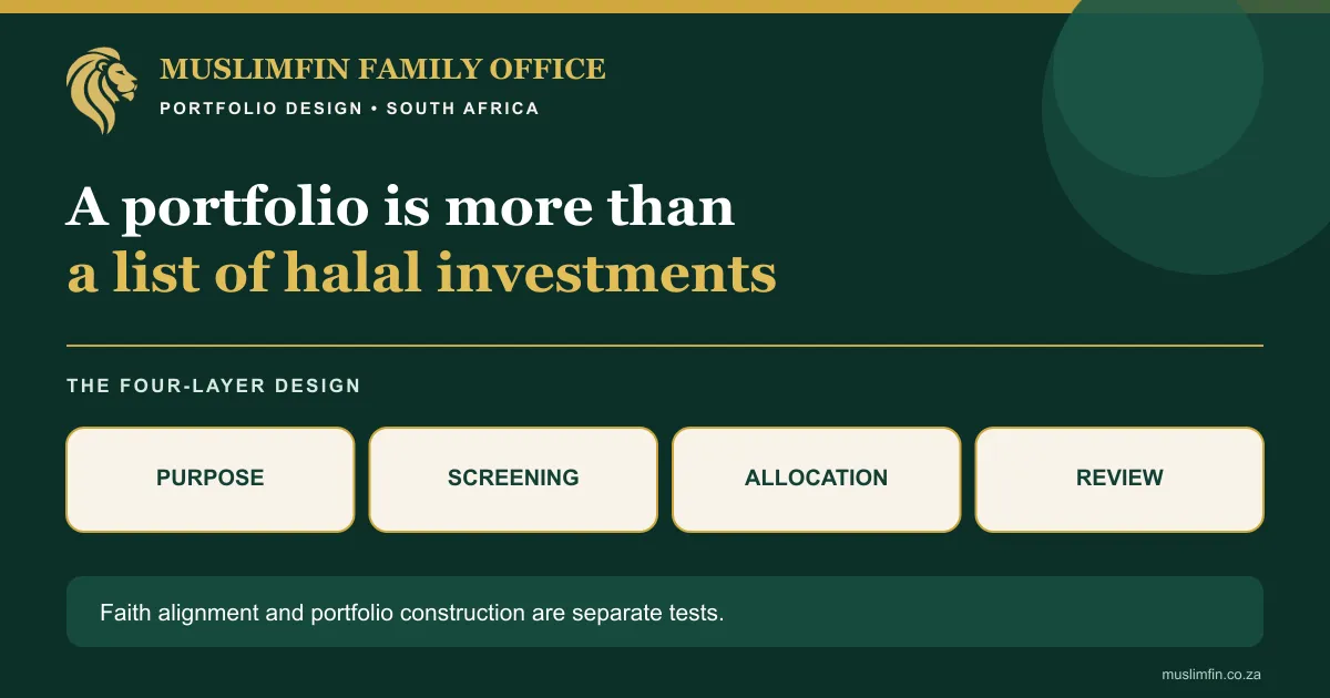 Portfolio design framework: purpose, screening, allocation and review.