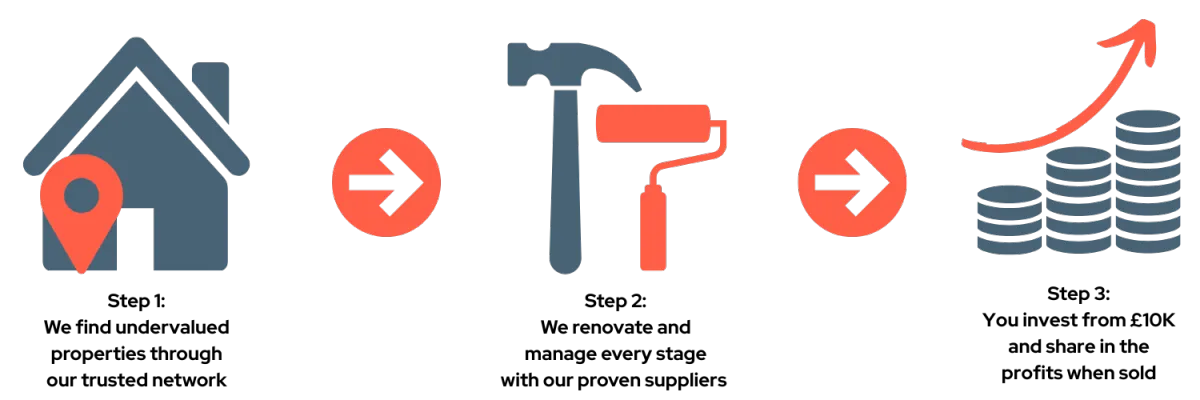 An infographic explaining the 3 simple steps in our property investment system