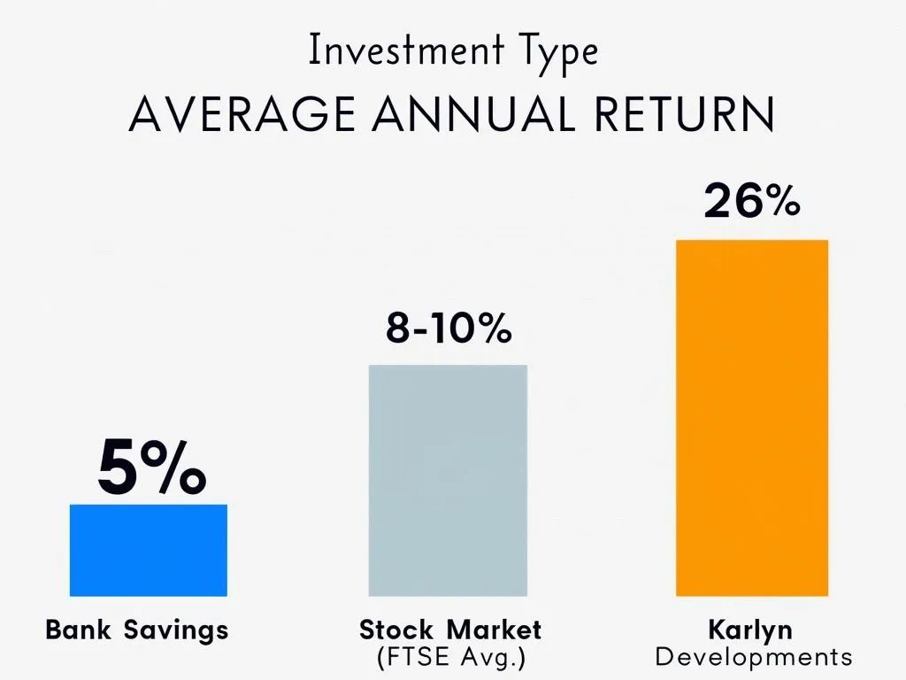 A simple bar chart illustrating the average annual returns of bank savings, the stock market, and Karlyn Developments