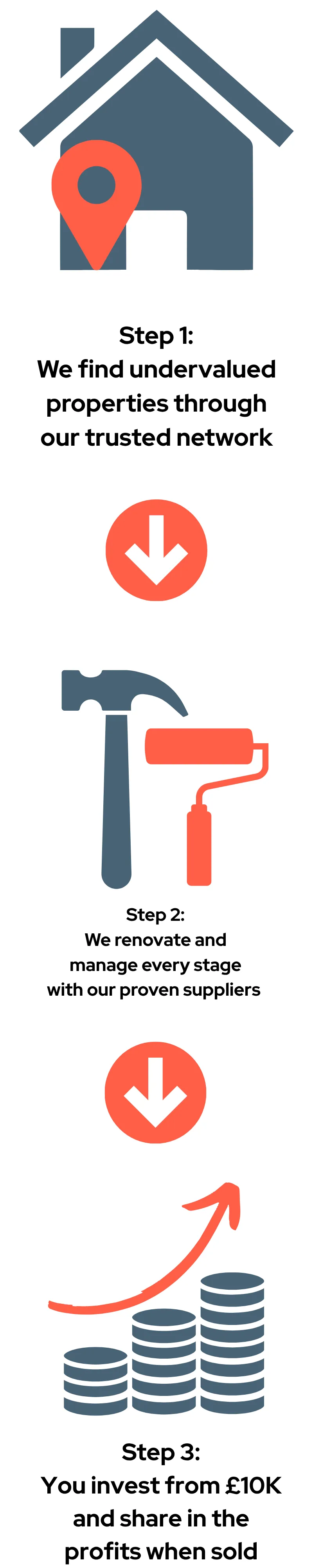 An infographic explaining the 3 simple steps in our property investment system