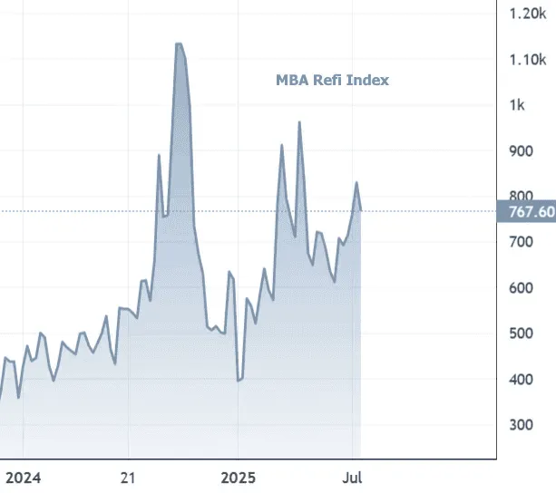 Mortgage application decline chart showing 10% drop and rising interest rates impacting loan officer performance