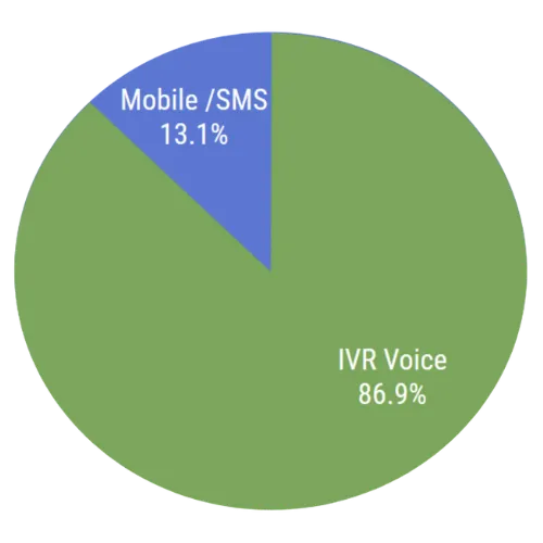 Chart showing that phone is the most preferred service method for millenials, generation X, Baby Boomers and the Silent Generation