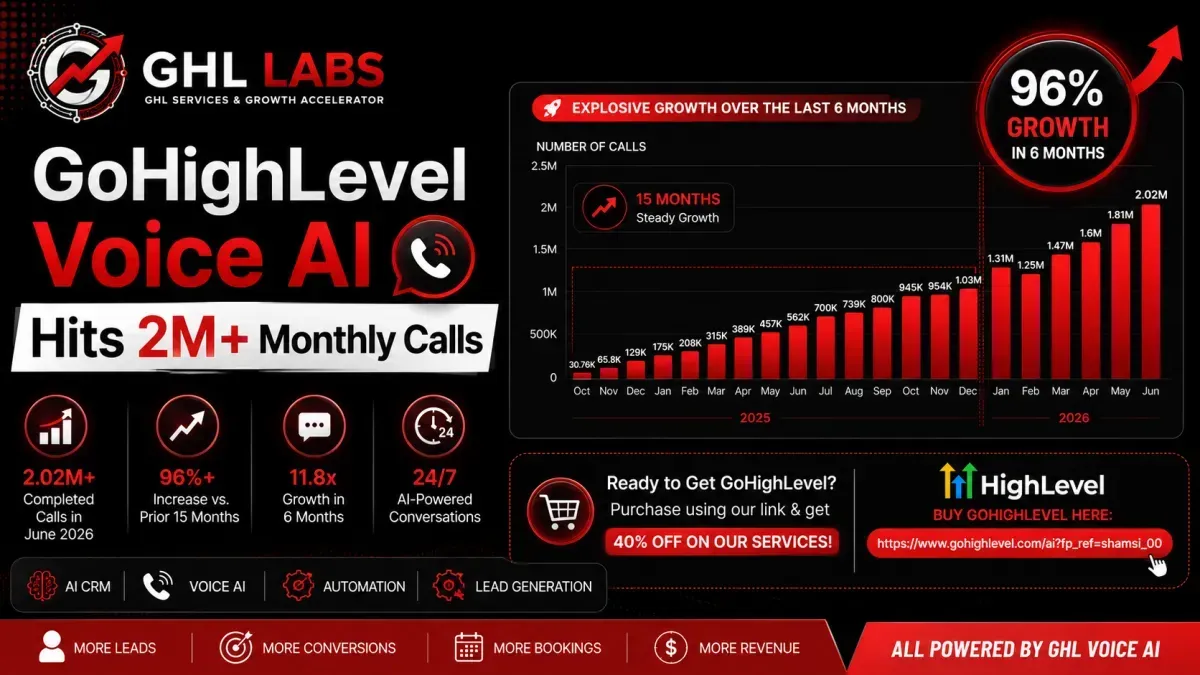 GoHighLevel Voice AI Reaches 2 Million+ Monthly Calls: The Future of AI-Powered Customer Conversations