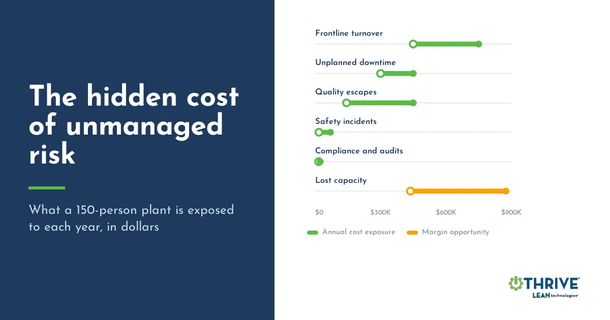 The Hidden Cost of Unmanaged Risk in Manufacturing: What a 150-Person Plant Is Exposed To