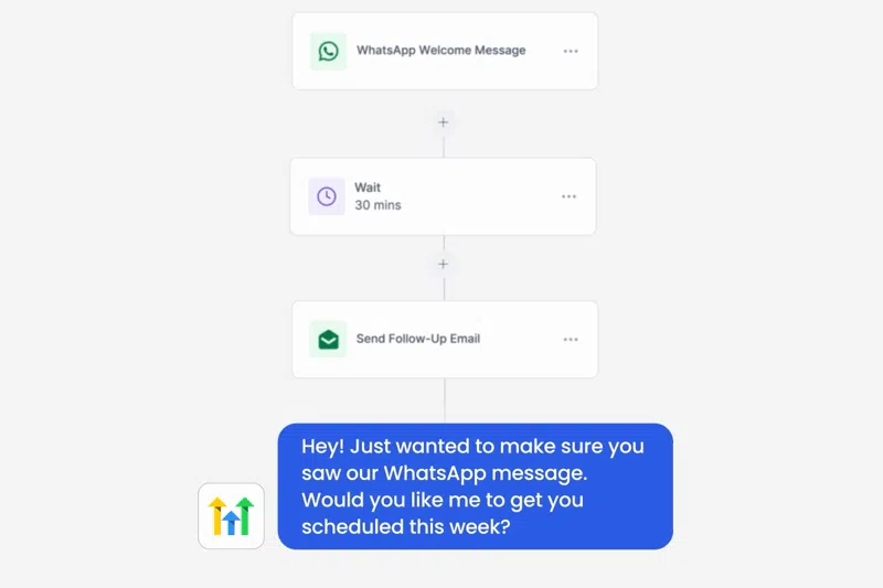 Flowchart illustrating automated client communication process with WhatsApp welcome message, wait time, and follow-up email, emphasizing AI-driven engagement for business efficiency.