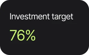 Investment target indicator showing 76% progress, reflecting AI-driven automation goals for business efficiency and sales enhancement.