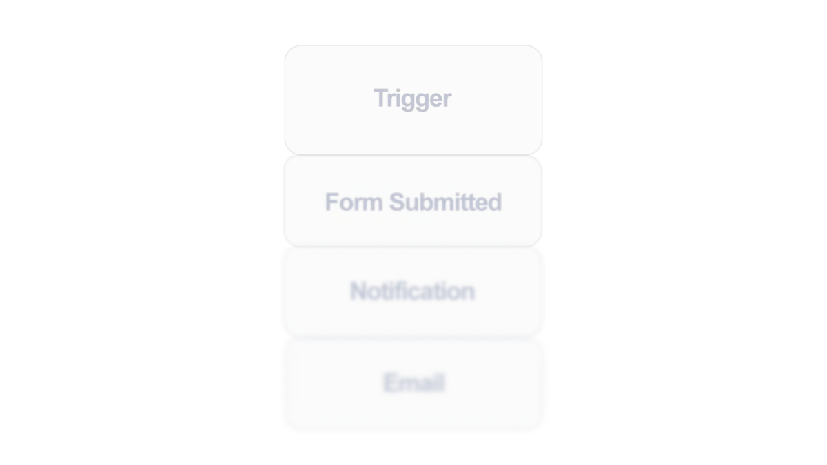 Flowchart illustrating automation process with steps: Trigger, Form Submitted, Notification, and Email, related to Carbon Automations' AI solutions.