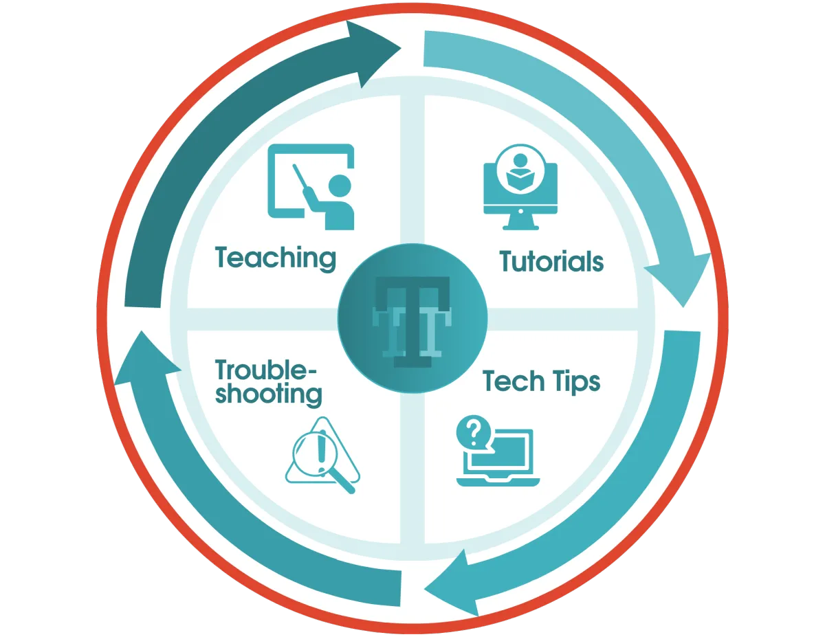 Circular 4T Framework diagram showing four components of learning and support: Teaching, Tutorials, Tech Tips, and Troubleshooting, connected by arrows in a continuous improvement cycle.