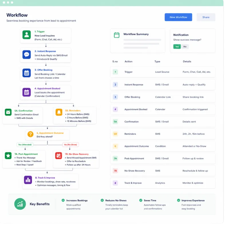 Lead-to-appointment automation workflow with SMS reminders, no-show recovery, and follow-up by Roll The Media