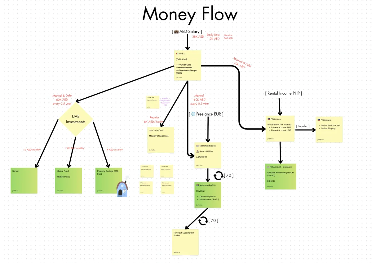 Personal finance money flow diagram illustrating salary, freelance, and rental income distribution into savings, investments, and expenses.