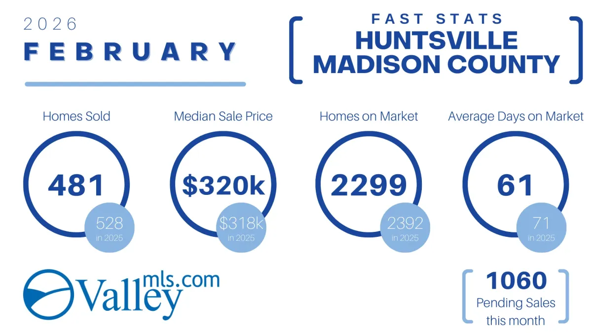 Huntsville and Madison AL real estate market trends including median home price and inventory levels 2026