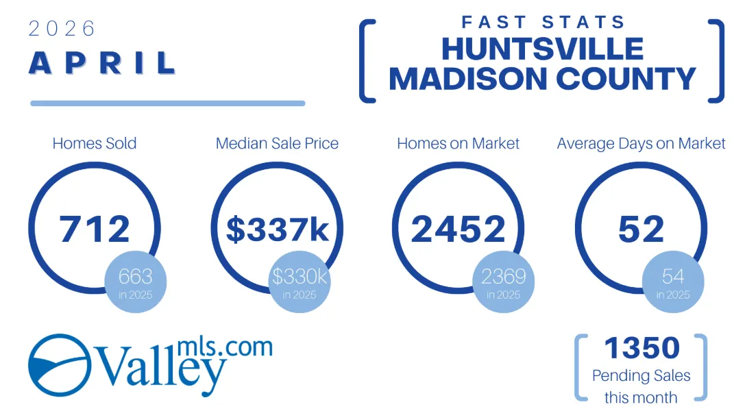Huntsville and Madison AL real estate market trends including median home price and inventory levels 2026