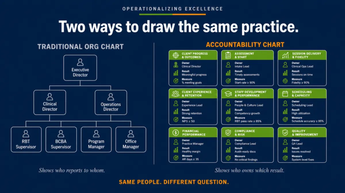 The chart that effectively runs your ABA practice