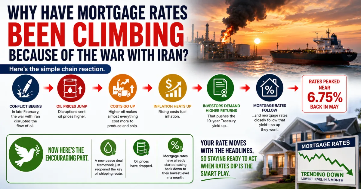  Why the Iran Conflict Pushed Mortgage Rates Higher and What the Peace Framework Is Doing to Them Now