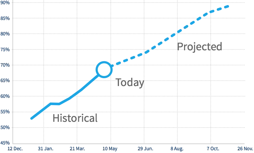 Line Chart with Expected Progress
