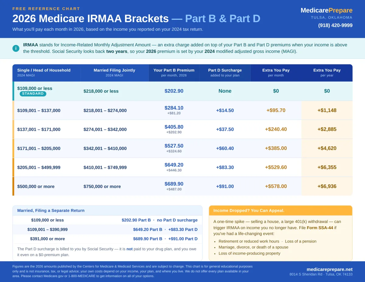 2026 Medicare IRMAA brackets chart: Part B premiums and Part D surcharges by income for single filers and married couples filing jointly