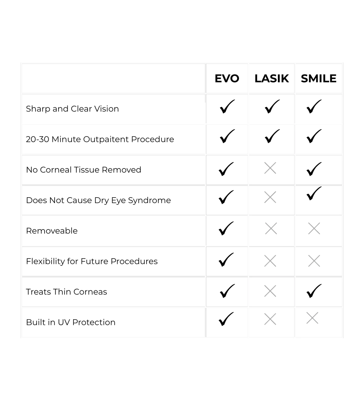 benefits of EVO ICL compared to LASIK and PRK