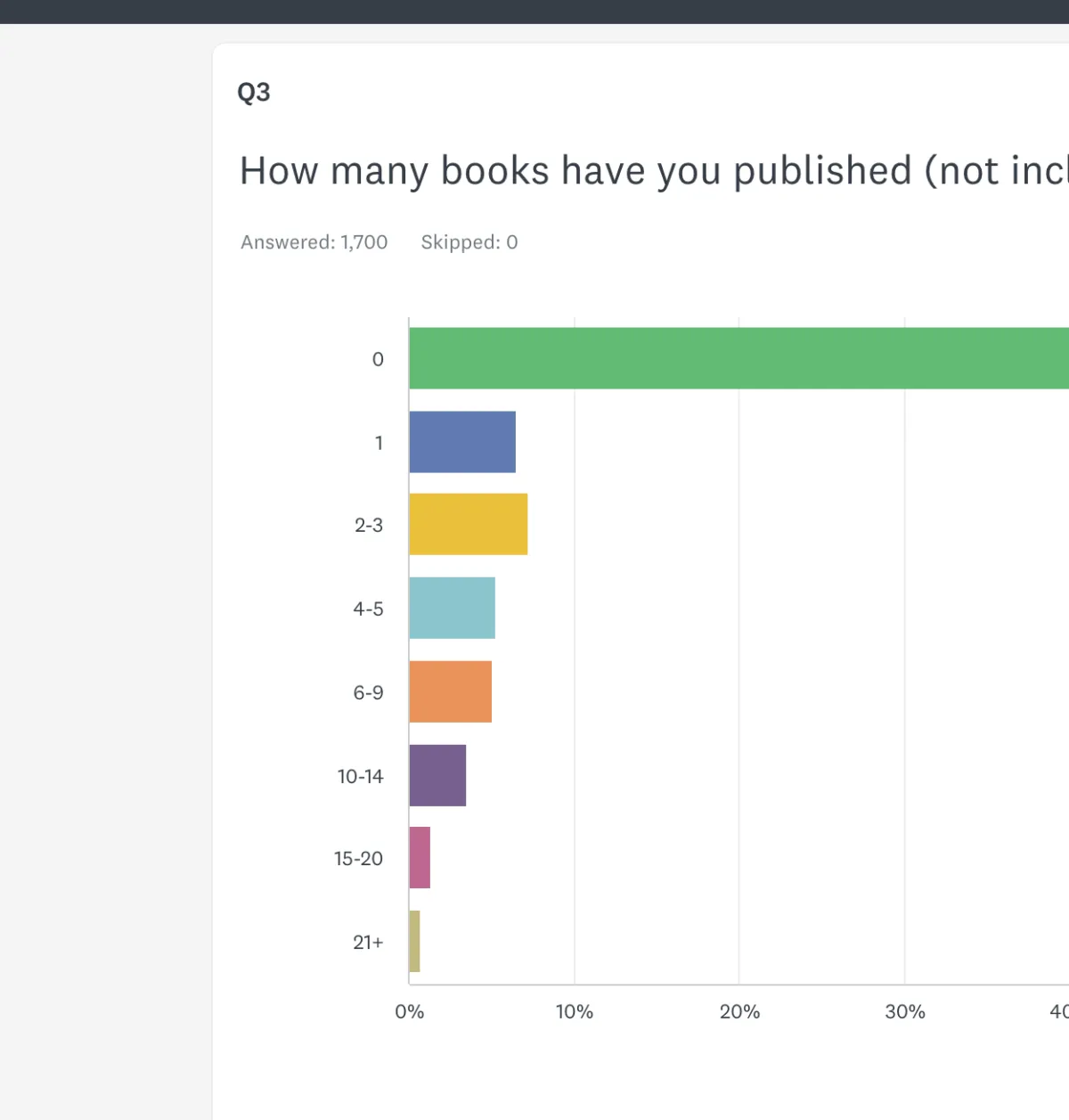 SurveyMonkey results for books published, 1,700 responses