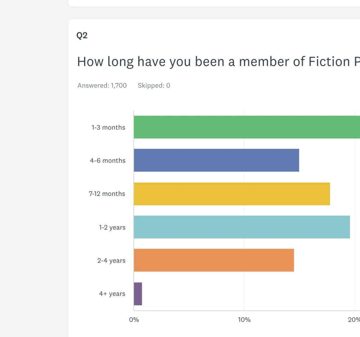 SurveyMonkey results for length of membership, 1,700 responses