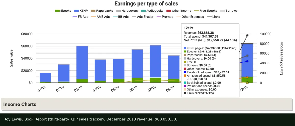 Book Report chart for Roy Lewis, December 2019, revenue $63,858.38