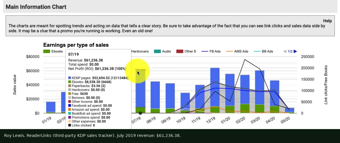 ReaderLinks chart for Roy Lewis, July 2019, revenue $61,236.38