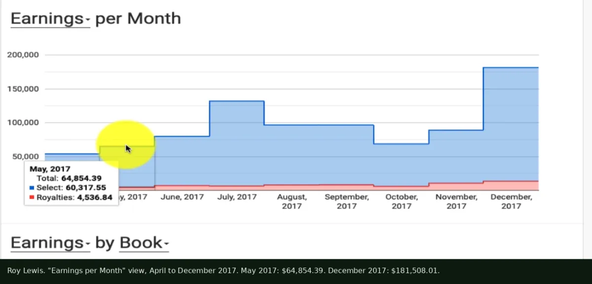 Earnings per month chart for Roy Lewis, April to December 2017