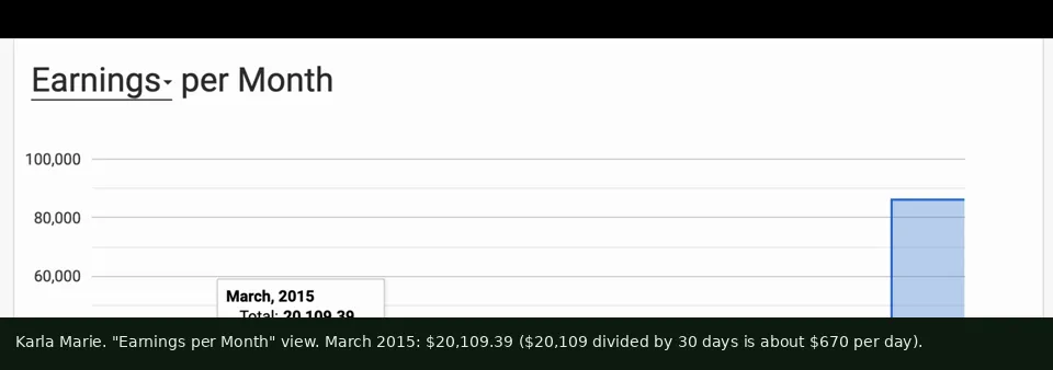 Earnings per month chart for Karla Marie, March 2015 total $20,109.39