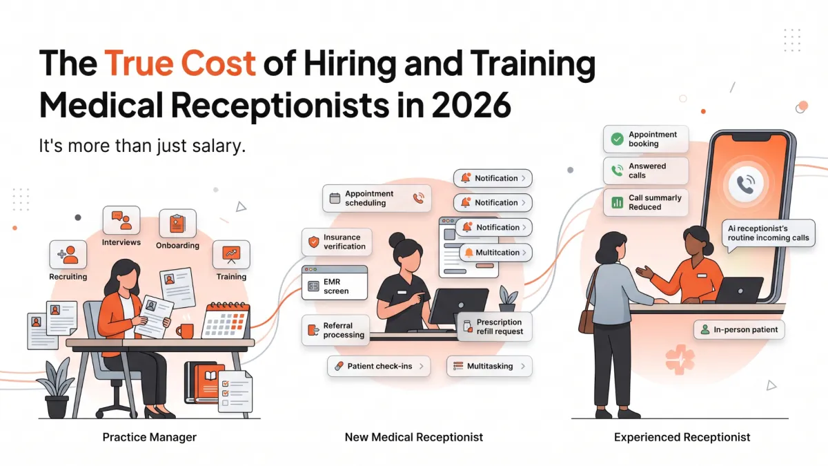Discover the hidden costs of hiring and training medical receptionists in 2026, from recruiting and turnover to burnout—and how AI can reduce front desk workload.