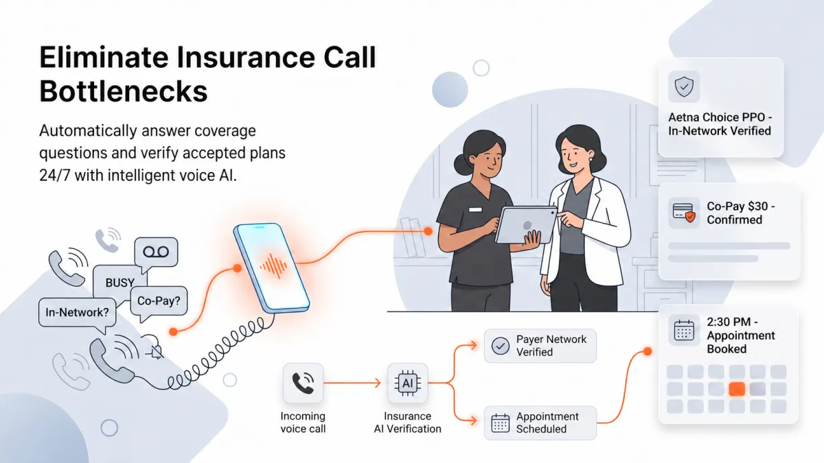 Illustration of an AI voice assistant verifying patient insurance coverage, confirming co-pays, and scheduling appointments automatically for healthcare providers.