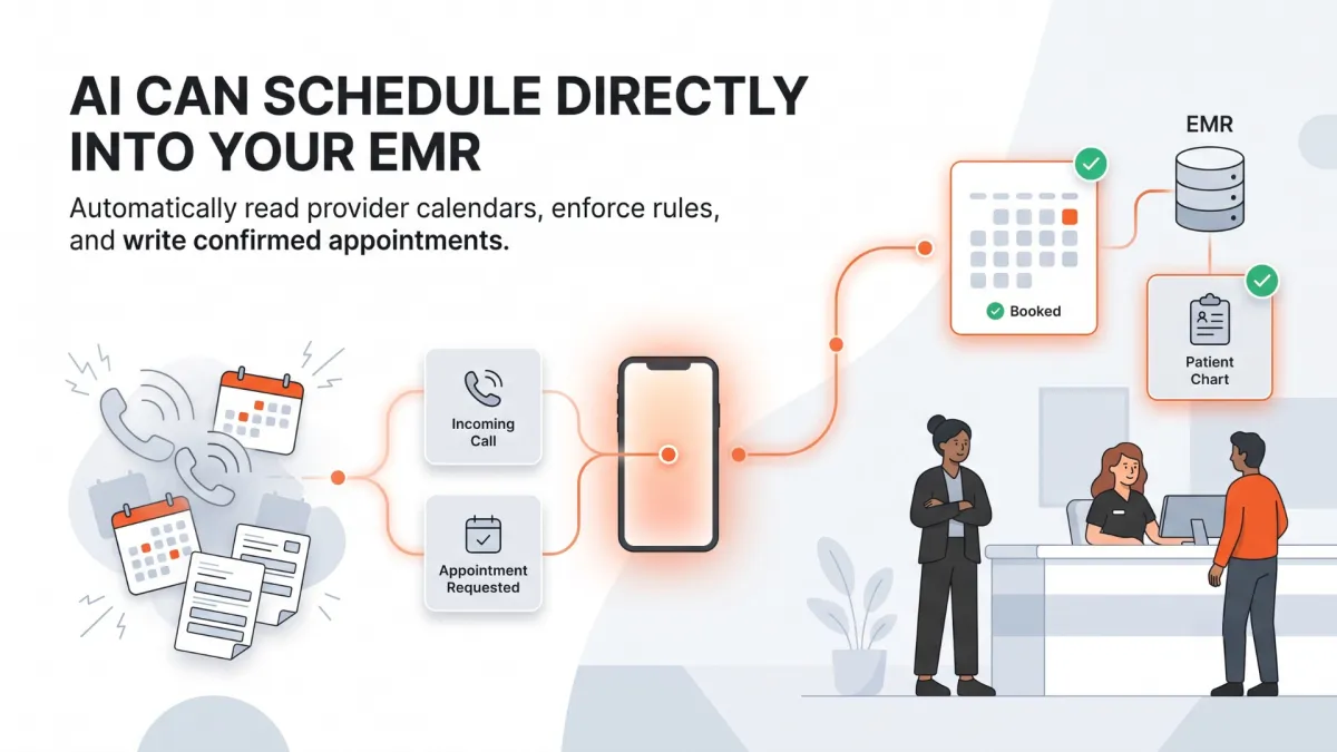 Infographic explaining how AI schedules appointments directly into an EMR system by reading provider calendars, enforcing rules, and updating patient charts automatically.