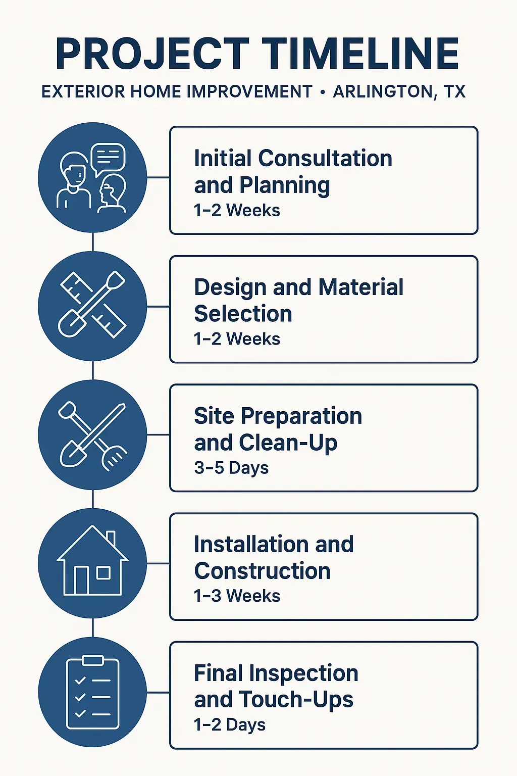 Infographic representing a five-step project timeline for exterior home improvement in Arlington, TX.