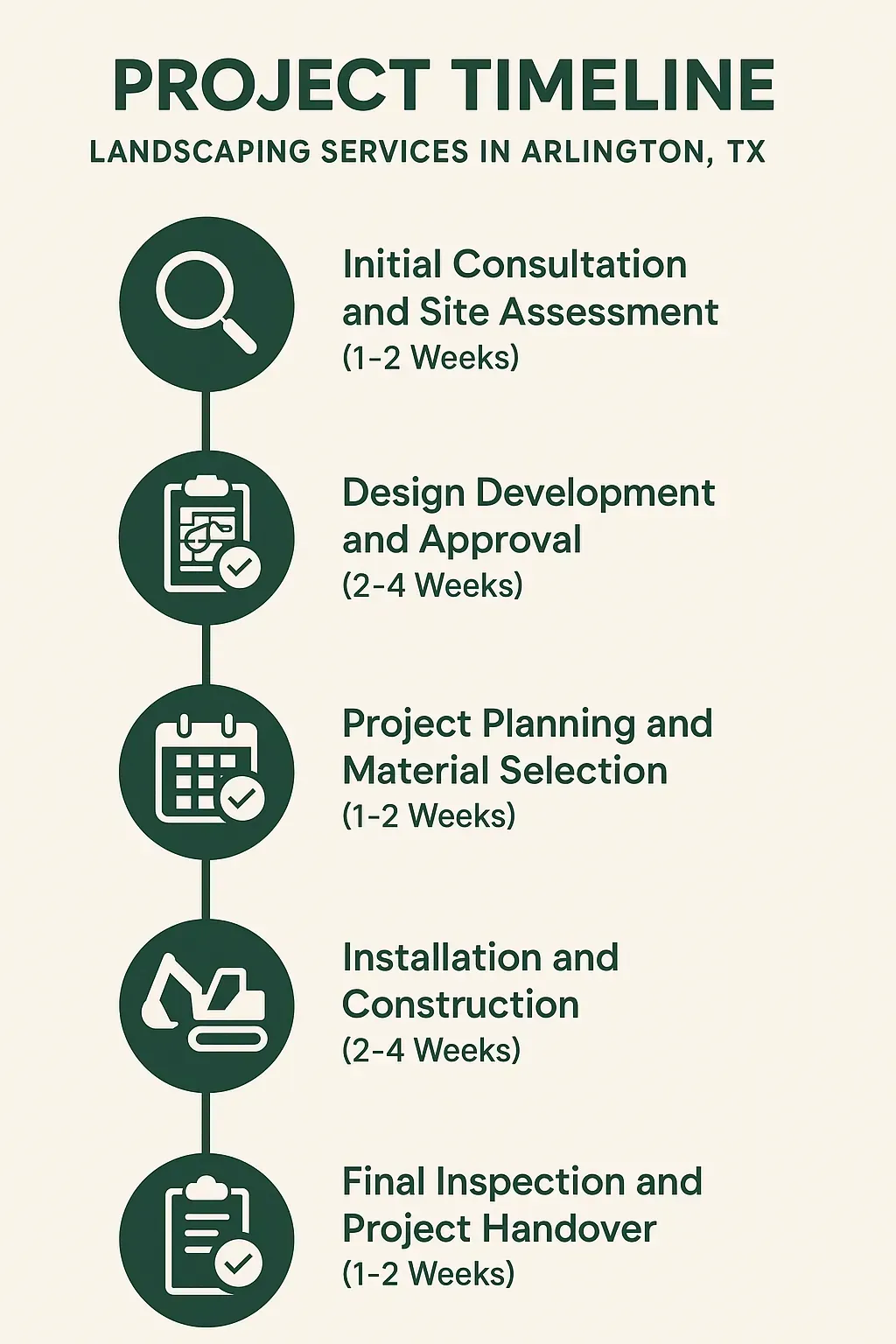 Infographic depicting a five-step project timeline for landscaping services in Arlington TX including key phases and durations.