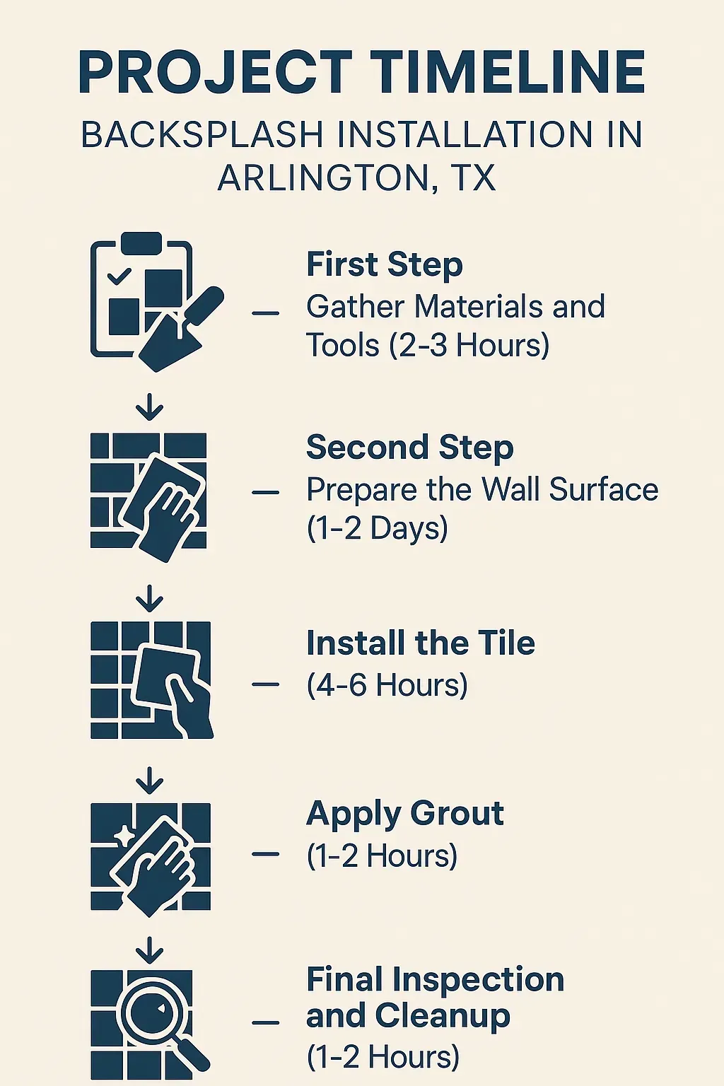 Infographic showing a five-step project timeline for backsplash installation in Arlington TX with clear visuals and minimal text