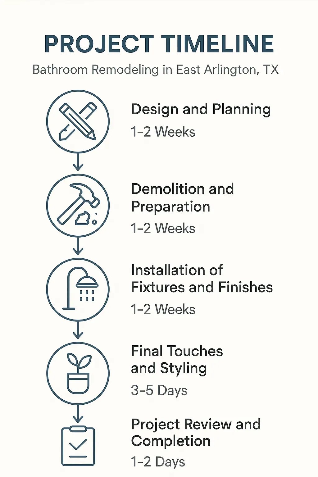 Infographic depicting a five-step bathroom remodeling project timeline for East Arlington TX showing design, demolition, installation, final touches, and review.