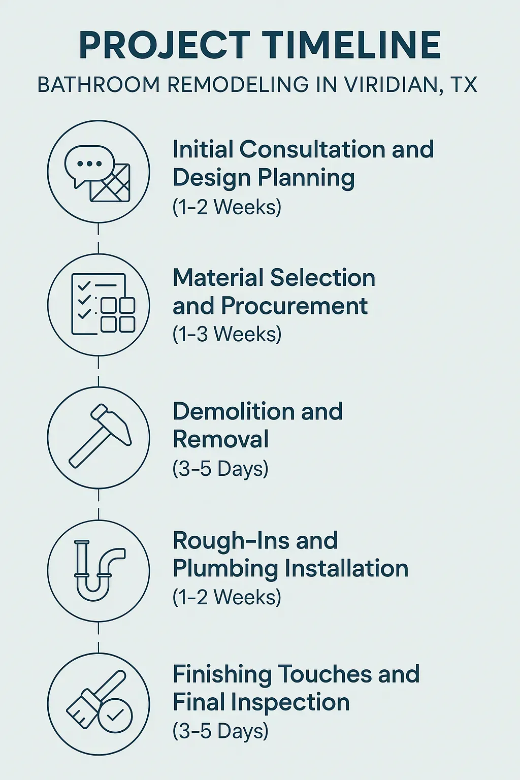 Infographic showing a five-step bathroom remodeling timeline for Viridian TX with clear, professional design elements.
